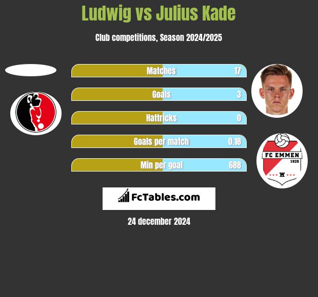 Ludwig vs Julius Kade h2h player stats