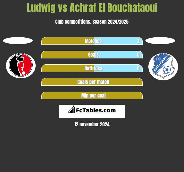 Ludwig vs Achraf El Bouchataoui h2h player stats