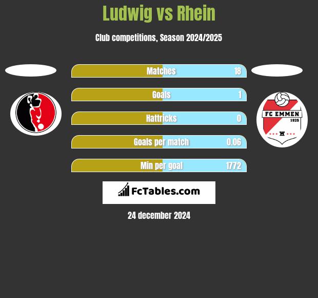 Ludwig vs Rhein h2h player stats