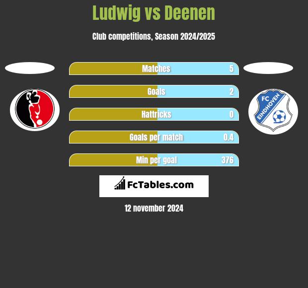 Ludwig vs Deenen h2h player stats