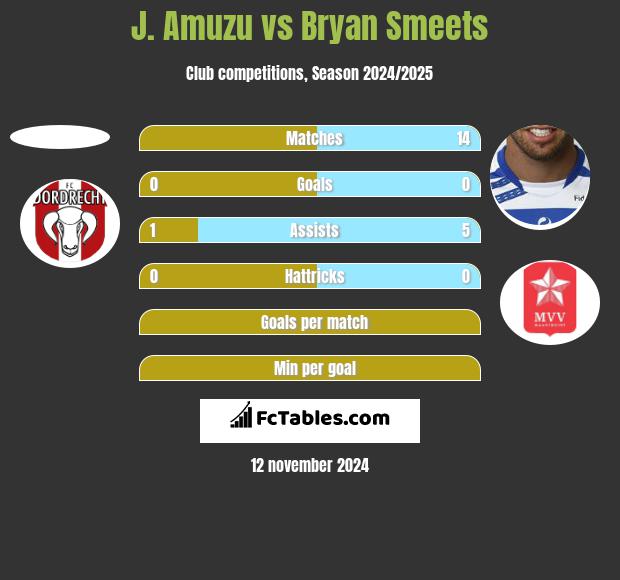 J. Amuzu vs Bryan Smeets h2h player stats