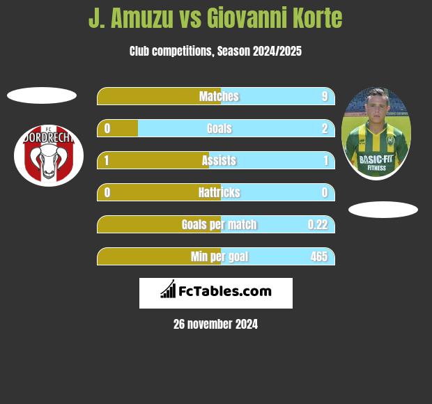 J. Amuzu vs Giovanni Korte h2h player stats