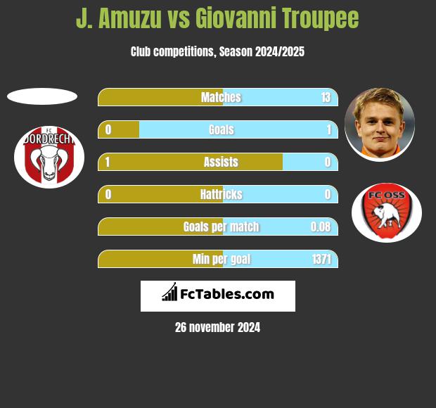 J. Amuzu vs Giovanni Troupee h2h player stats