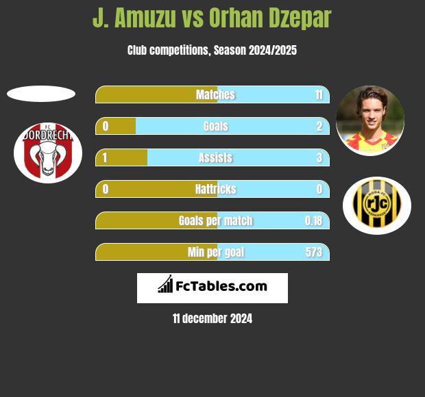 J. Amuzu vs Orhan Dzepar h2h player stats