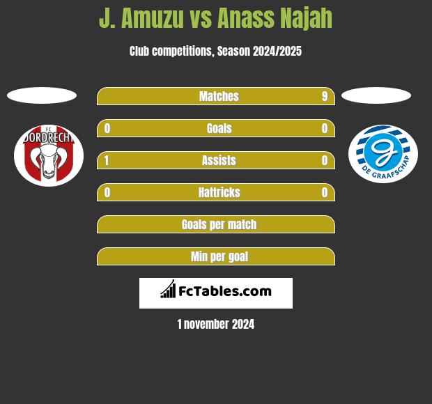 J. Amuzu vs Anass Najah h2h player stats