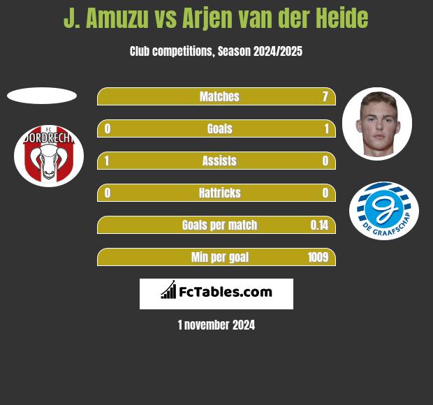 J. Amuzu vs Arjen van der Heide h2h player stats