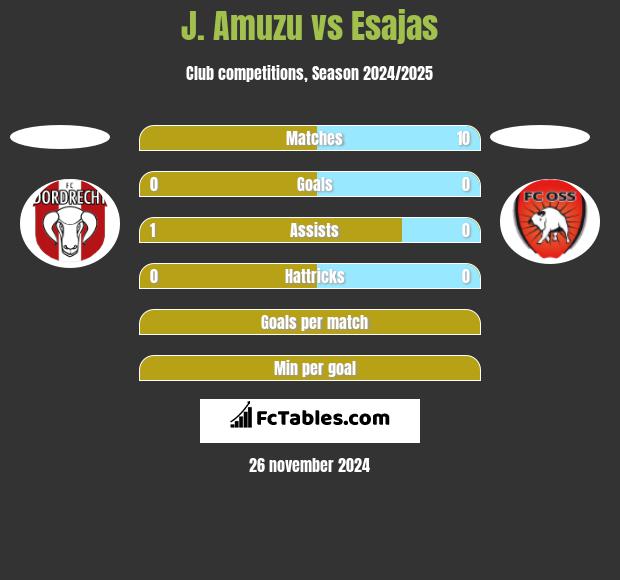 J. Amuzu vs Esajas h2h player stats