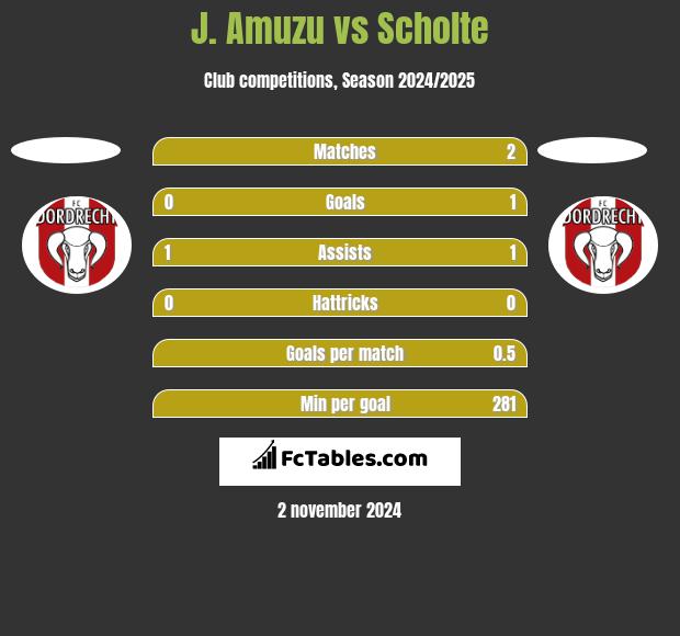 J. Amuzu vs Scholte h2h player stats