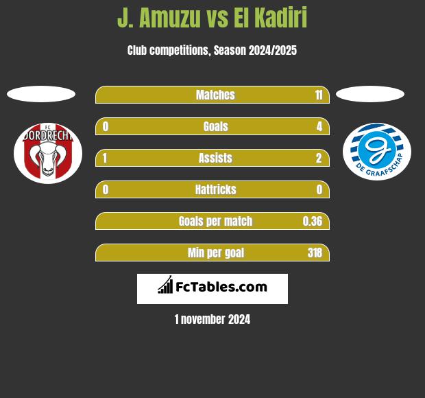 J. Amuzu vs El Kadiri h2h player stats