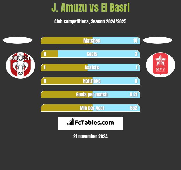 J. Amuzu vs El Basri h2h player stats