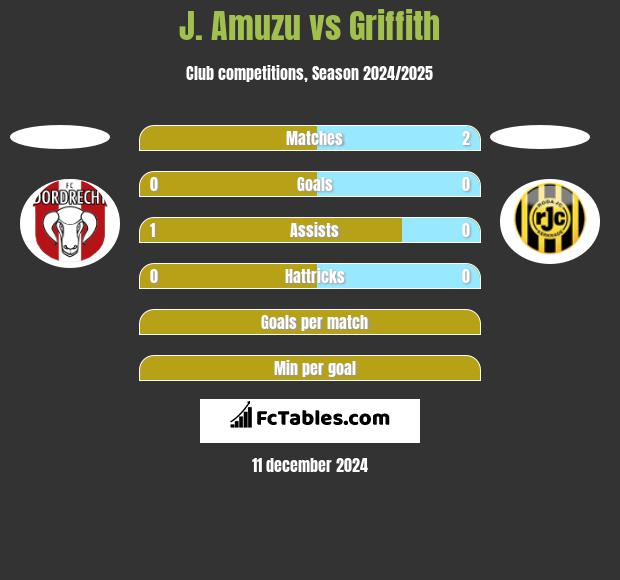 J. Amuzu vs Griffith h2h player stats