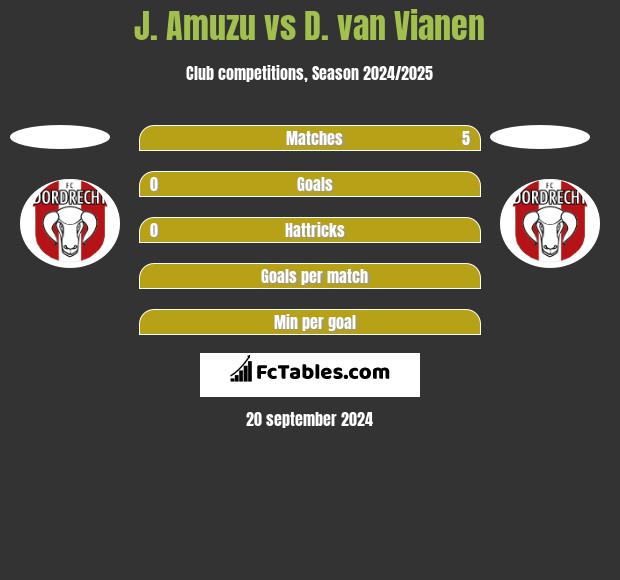 J. Amuzu vs D. van Vianen h2h player stats