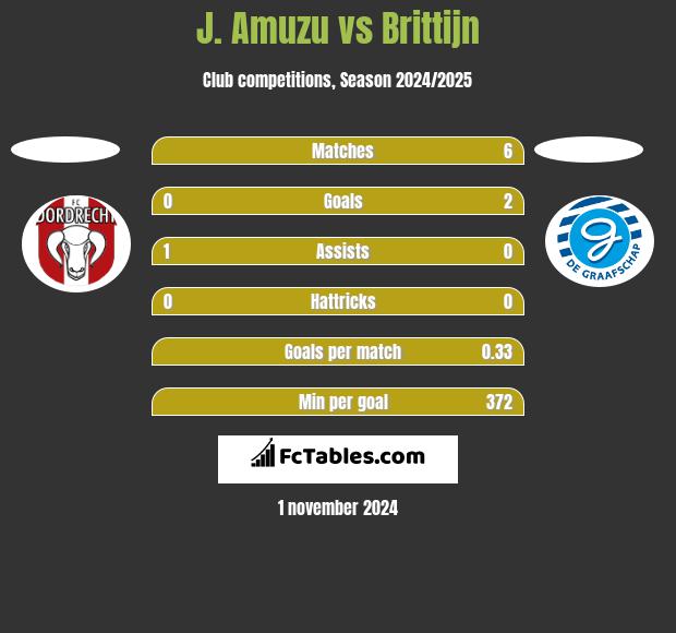 J. Amuzu vs Brittijn h2h player stats