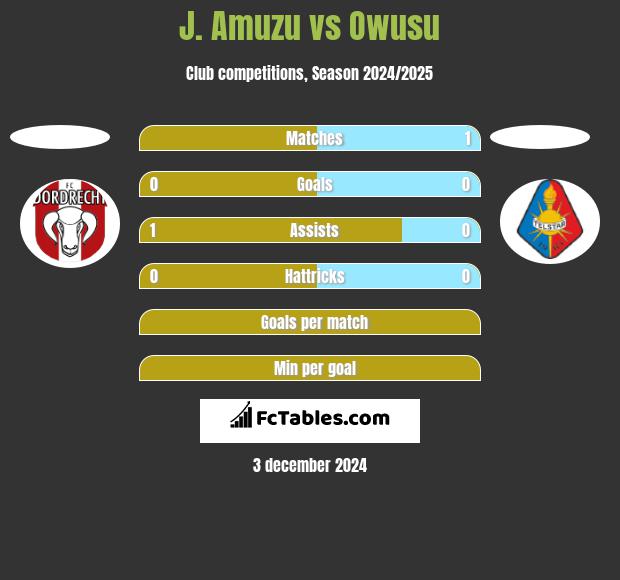 J. Amuzu vs Owusu h2h player stats