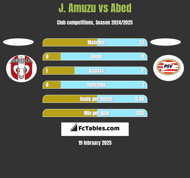 J. Amuzu vs Abed h2h player stats