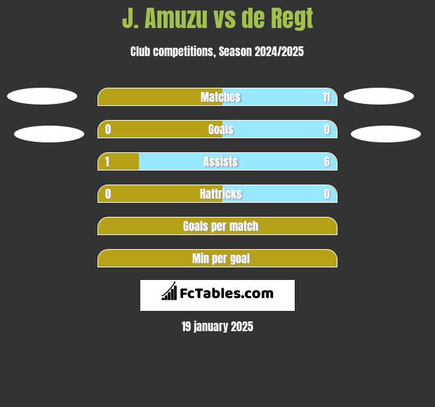 J. Amuzu vs de Regt h2h player stats