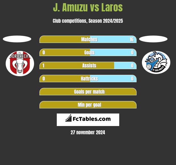 J. Amuzu vs Laros h2h player stats