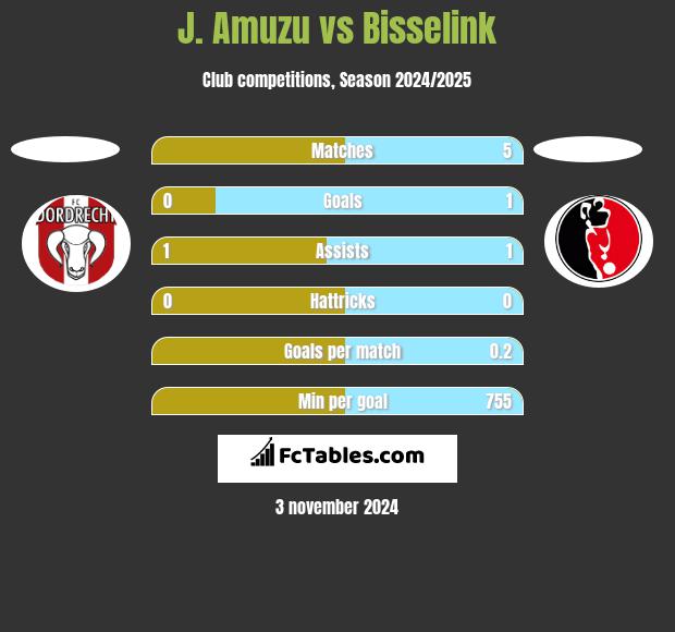 J. Amuzu vs Bisselink h2h player stats