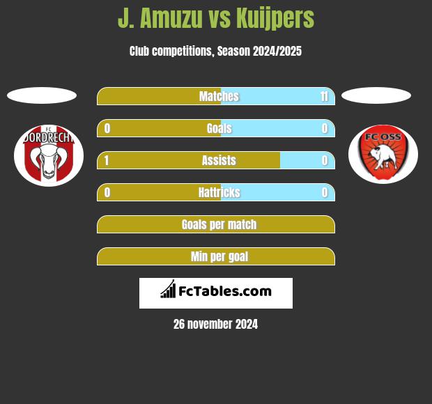 J. Amuzu vs Kuijpers h2h player stats