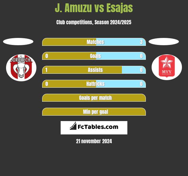 J. Amuzu vs Esajas h2h player stats