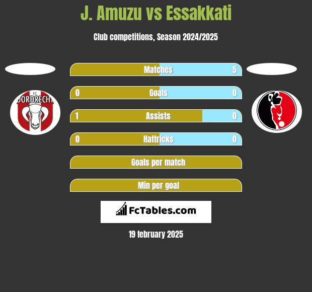 J. Amuzu vs Essakkati h2h player stats