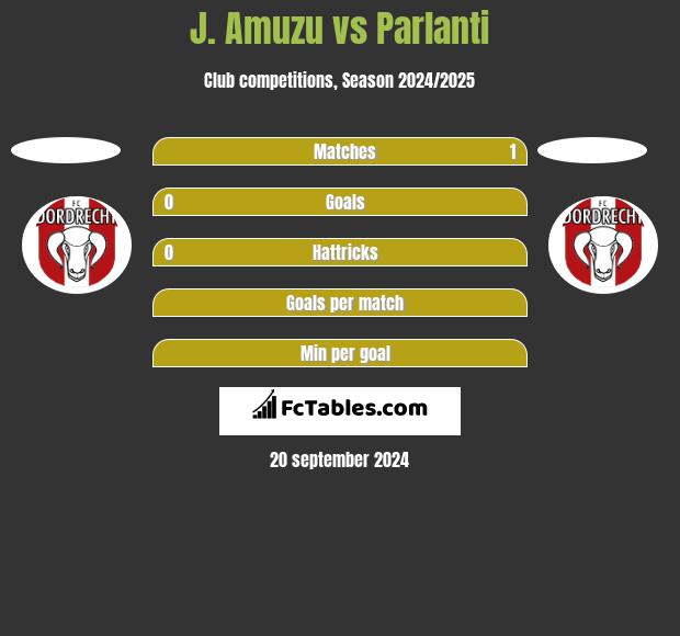 J. Amuzu vs Parlanti h2h player stats