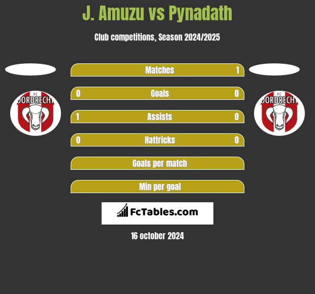 J. Amuzu vs Pynadath h2h player stats