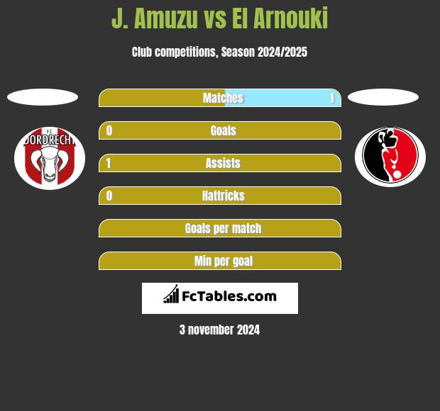 J. Amuzu vs El Arnouki h2h player stats