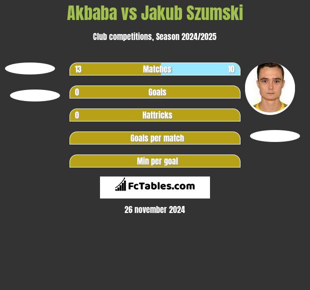 Akbaba vs Jakub Szumski h2h player stats