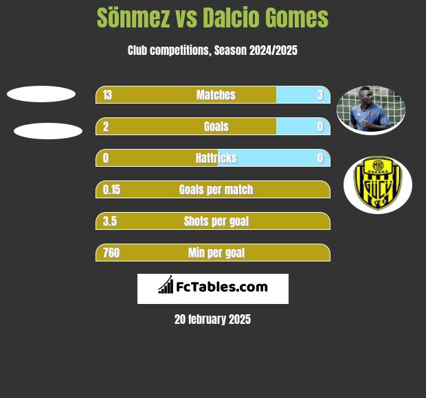 Sönmez vs Dalcio Gomes h2h player stats