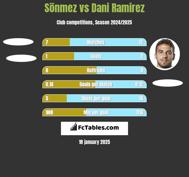 Sönmez vs Dani Ramirez h2h player stats