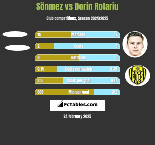 Sönmez vs Dorin Rotariu h2h player stats