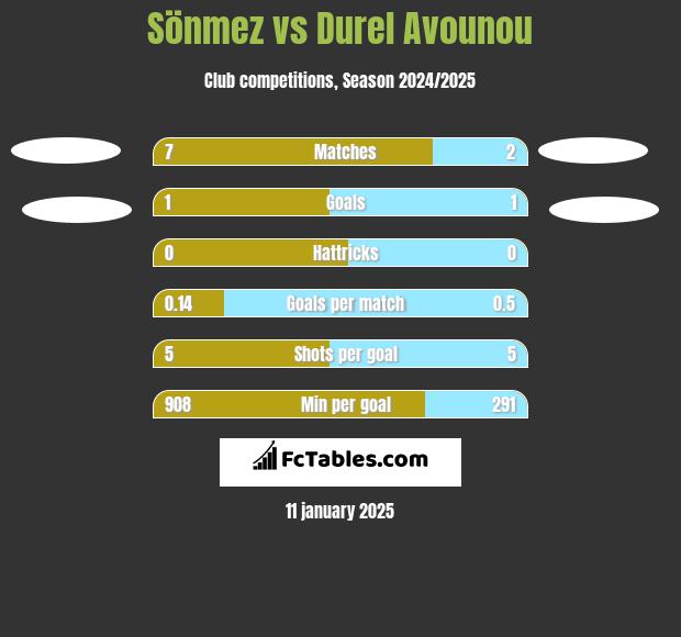 Sönmez vs Durel Avounou h2h player stats