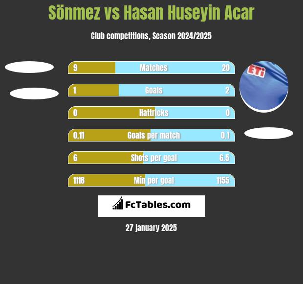 Sönmez vs Hasan Huseyin Acar h2h player stats