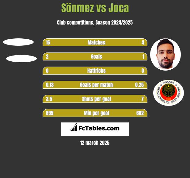 Sönmez vs Joca h2h player stats