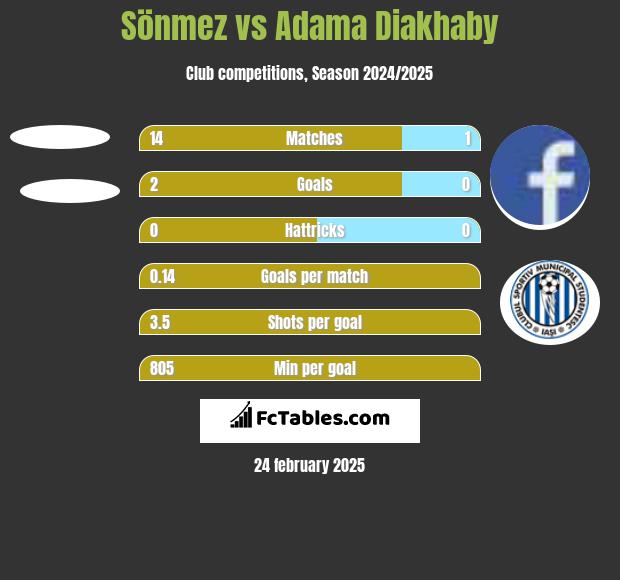 Sönmez vs Adama Diakhaby h2h player stats