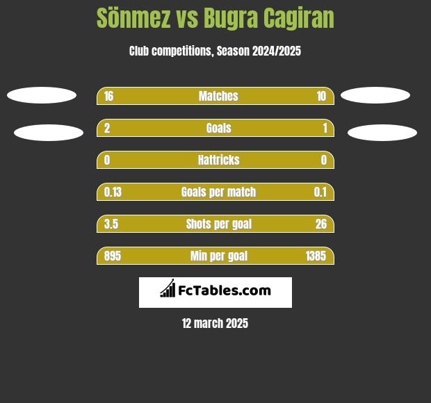 Sönmez vs Bugra Cagiran h2h player stats