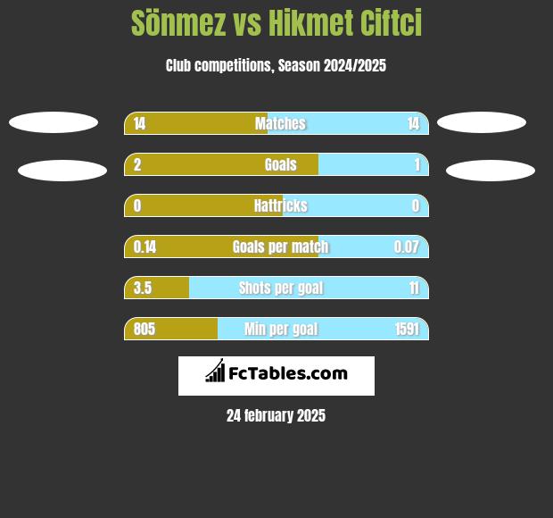 Sönmez vs Hikmet Ciftci h2h player stats