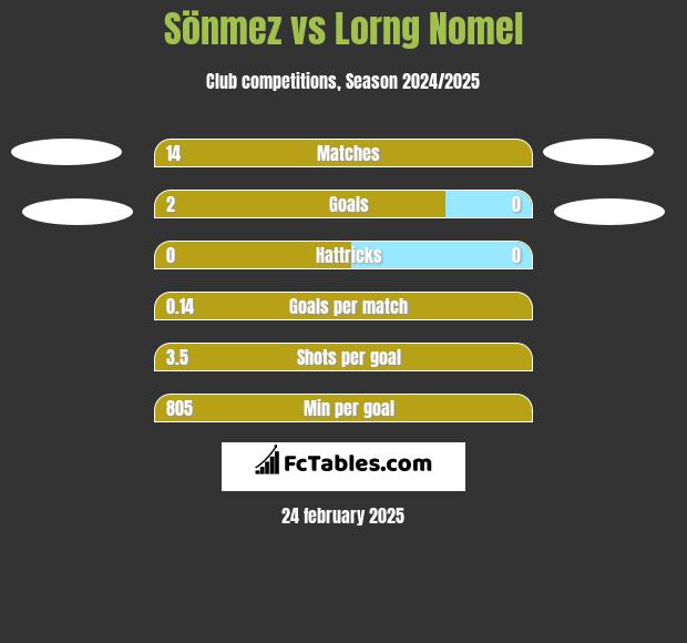 Sönmez vs Lorng Nomel h2h player stats