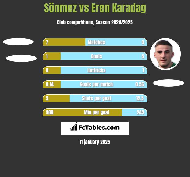 Sönmez vs Eren Karadag h2h player stats