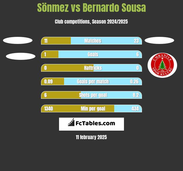 Sönmez vs Bernardo Sousa h2h player stats