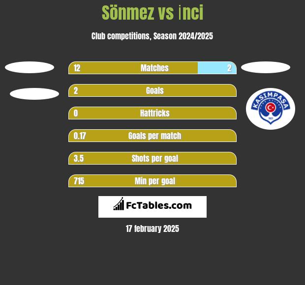 Sönmez vs İnci h2h player stats