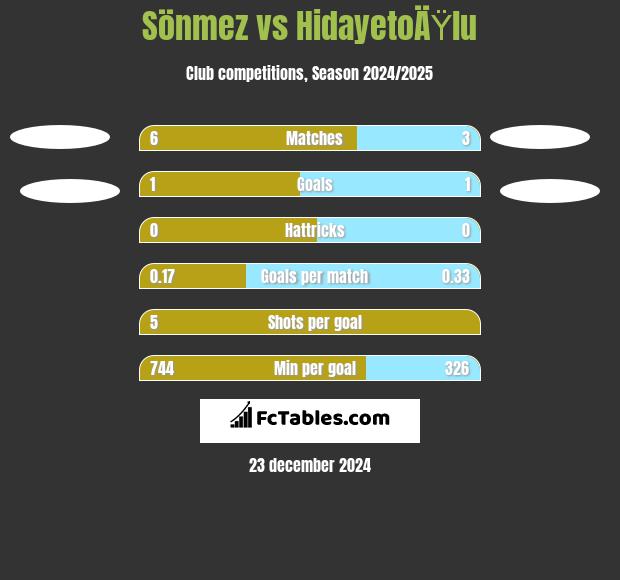 Sönmez vs HidayetoÄŸlu h2h player stats