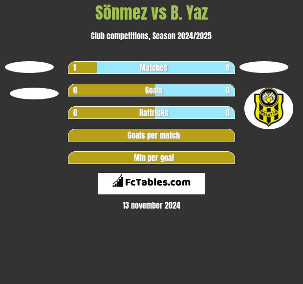 Sönmez vs B. Yaz h2h player stats