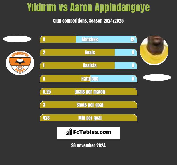 Yıldırım vs Aaron Appindangoye h2h player stats