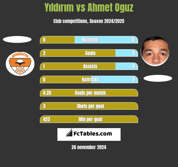 Yıldırım vs Ahmet Oguz h2h player stats