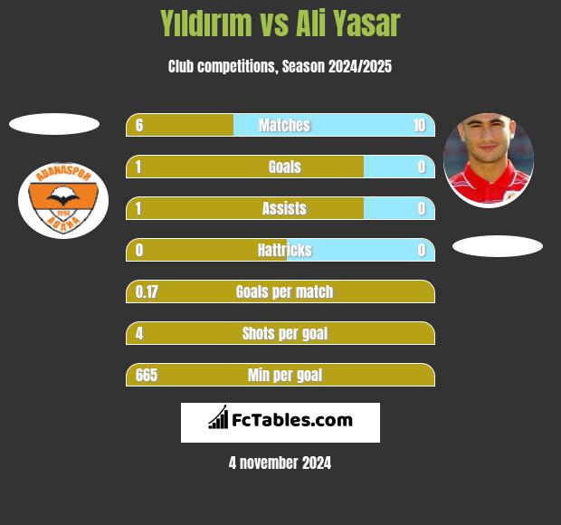 Yıldırım vs Ali Yasar h2h player stats