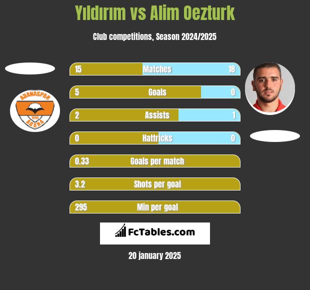 Yıldırım vs Alim Oezturk h2h player stats