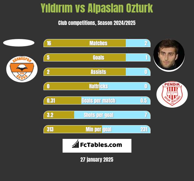 Yıldırım vs Alpaslan Ozturk h2h player stats