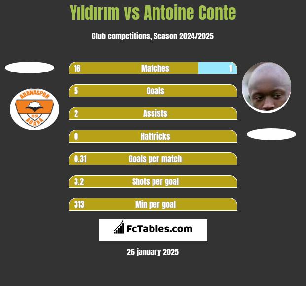 Yıldırım vs Antoine Conte h2h player stats